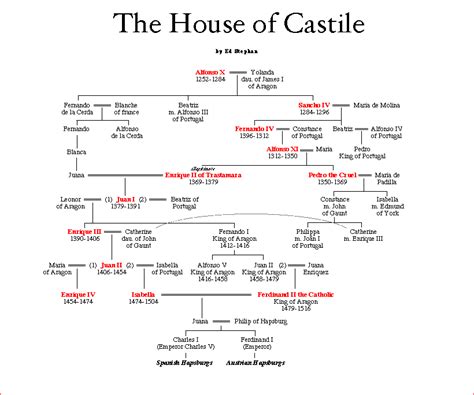 The House Of Castile