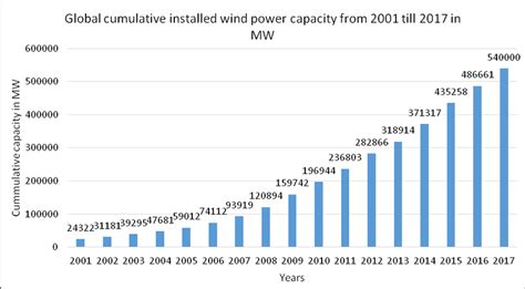 Global Cumulative Installed Wind Power Capacity From 2001 Till 2017 In