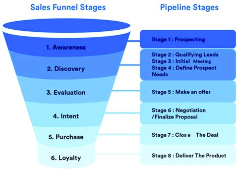 Your Guide To The Saas Pipeline Stages What You Should Know At Each Stage
