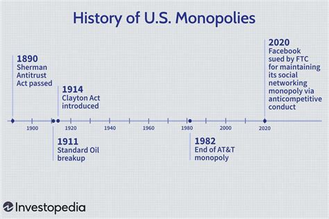 A History Of Us Monopolies
