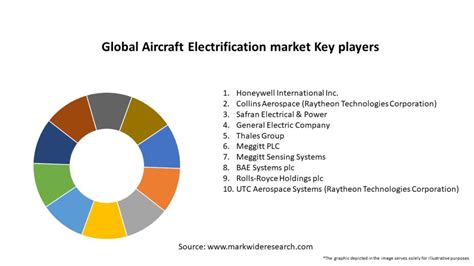Global Aircraft Electrification Market 2024 2032 Sizeshare Growth