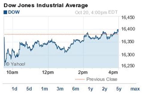 Dow jones* often refers to the dow jones industrial average, which was one of the first stock indices and is one of the most commonly referred to barometers of equity performance in the united states. Dow Jones Today Up Slightly Despite IBM's Big Miss