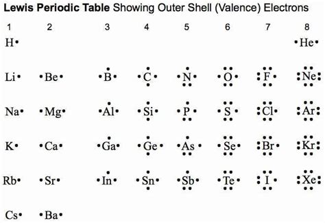 50 Electron Dot Diagram Worksheet Teaching Chemistry Chemistry