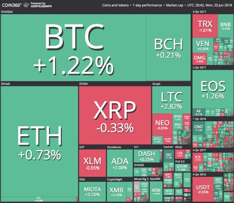 And, it'll take a lot of positive pr for this to happen. Crypto Markets Recover After Weekend Losses Saw Bitcoin at ...