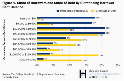 Five Facts About Student Loans Brookings