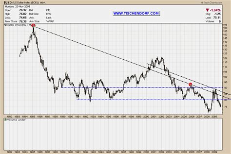 Get video, stories and official stats. Dollar Euro Grafiek « Geautomatiseerde Bitcoin Trading ...
