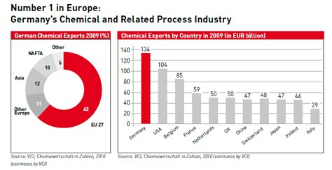 6 Reasons To Invest In German Chemical Stocks Seeking Alpha