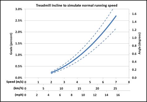 Just like incline walking and running are two different elements that can be worked out on a treadmill. Running the numbers: How much easier are treadmills ...