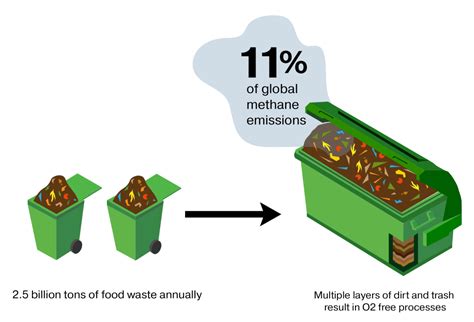 How On Site Digesters Help Divert Food Waste From Landfills Power Knot