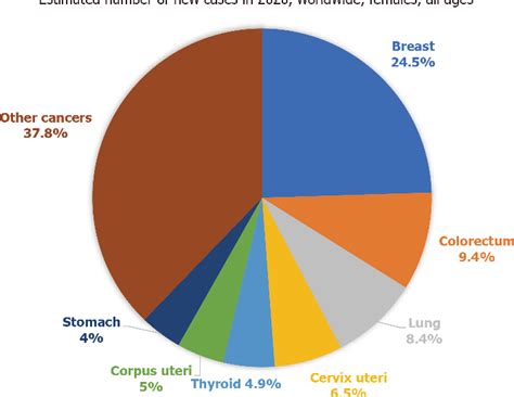 Figure 1 From Breast Cancer In India Present Scenario And The