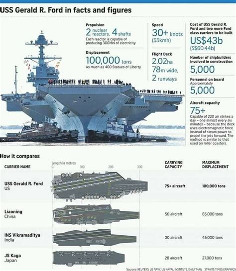 Pin By Radialv On Military Infographic Aircraft Carrier Navy