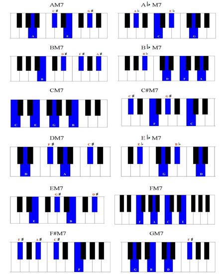 Fmaj7 Piano Chord Sheet And Chords Collection
