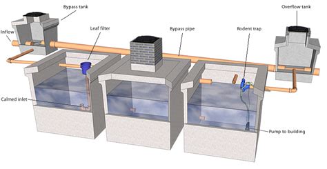 In certain situations it may be possible to have a purely gravity system; Rainwater Harvesting #"rainwatercollectionsystemdiy ...