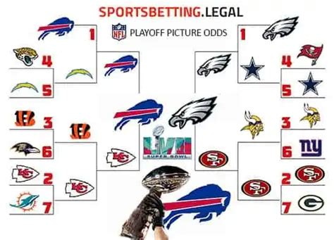 Nfl Playoff Picture Odds Nfl Playoff Bracket Betting