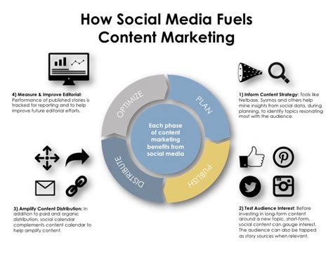 How Social Media Fuels Content Marketing Infographic Strategic