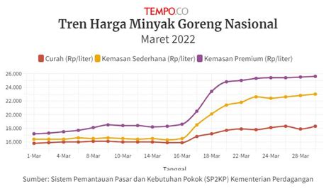 Perkembangan Harga Minyak Goreng Pada 29 Maret 2022 Data