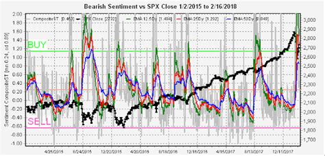 Sentiment Signals For Market Investmentsby Arthur Knopf Financial