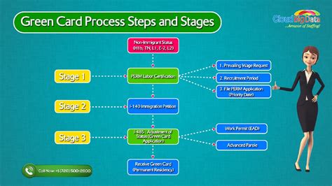 Check spelling or type a new query. Green Card Process Steps Eb2 Timeline | Webcas.org