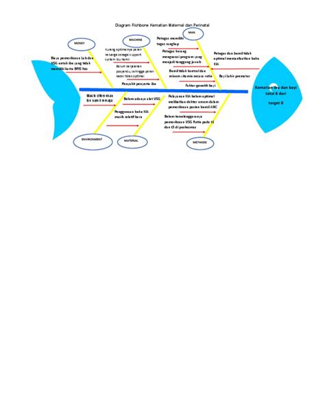 Diagram Fishbone Kematian Maternal Dan Perinatal Pdf