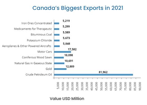 Canadas Biggest Export Commodities In 2021 And 2022