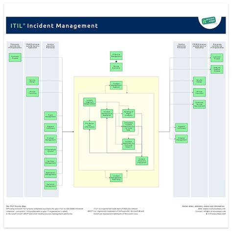 The it incident management process flow. Incident Management | IT Process Wiki