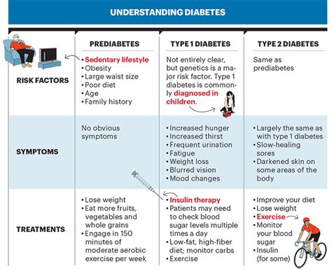 Types Of Diabetes Chart A Visual Reference Of Charts Chart Master
