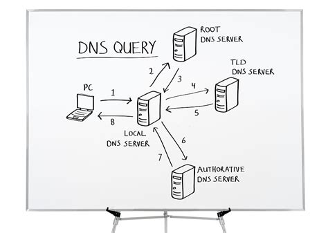 Mengenal DNS Fungsi Dan Cara Kerjanya