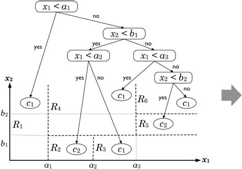 Extracting The Rules Of A Decision Tree Model Download Scientific Diagram