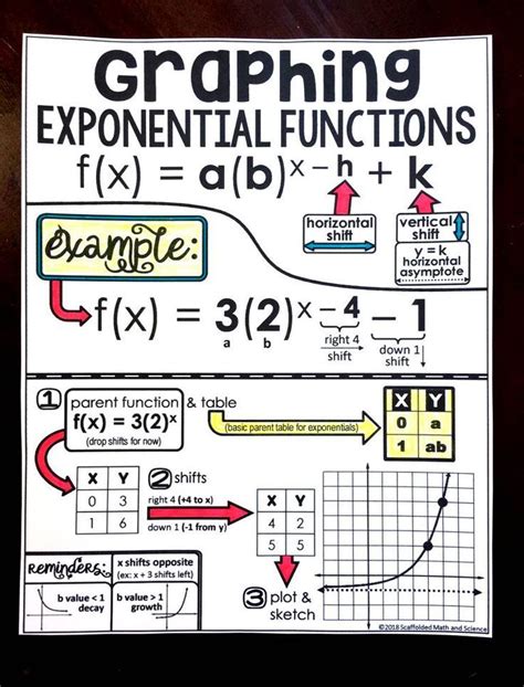 Graphing Exponential Functions Cheat Sheet Exponential Functions