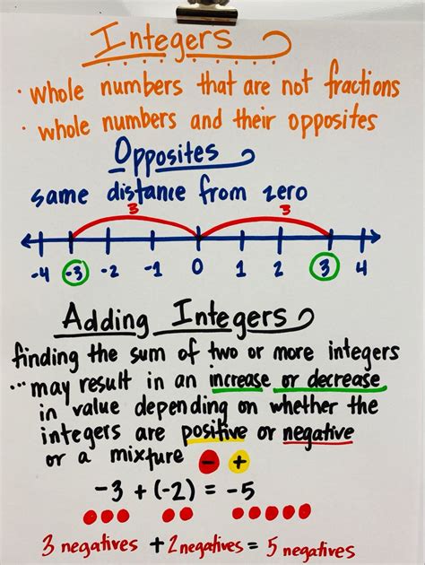 Integer Operations Classroom Anchor Charts Integers Anchor Chart