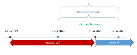 Poslední varianta je že se bonus zvýší na 1000 kč za den. Přerušení živnosti a nárok na kompenzační bonus - Otevřené ...