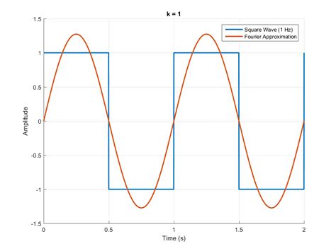 Creating Animated Plots In Matlab