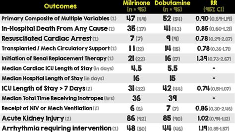 Milrinone Vs Dobutamine For Cardiogenic Shock Critical Results Rebel