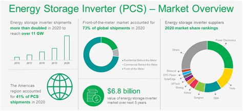 Infographic Energy Storage Pcs Market Overview Ihs Markit