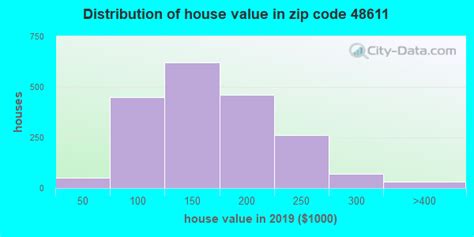 48611 Zip Code Auburn Michigan Profile Homes Apartments Schools