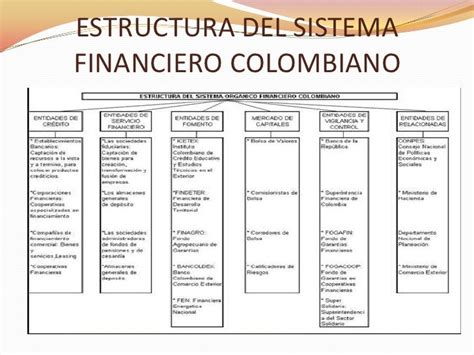 El Sistema Financiero Colombiano Creditos De Vivienda Modalidades