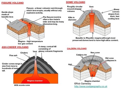 Major Forms Of Extrusive Activity Types Of Volcanoes Volcano