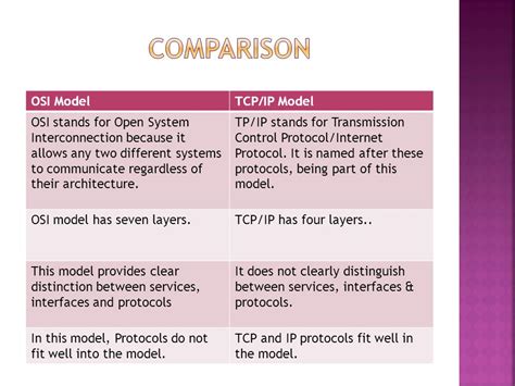 Osi Model And Tcpip Model Difference V Rios Modelos