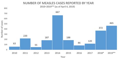 Measles In The News Pediatric Infection Connection