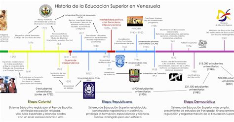 Línea Del Tiempo De La Educación En México Historia De La Educación