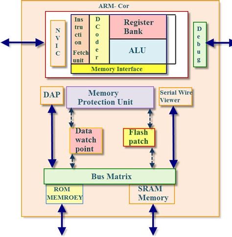 Arm Microcontroller Architectures Features Versions