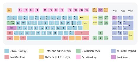 A Typical Computer Keyboard Consists Of Sections With Different Types