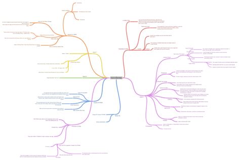 Term 2 Mind Map Coggle Diagram