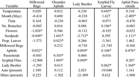 General Linear Mixed Model Parameter Estimates For Suburban Garden