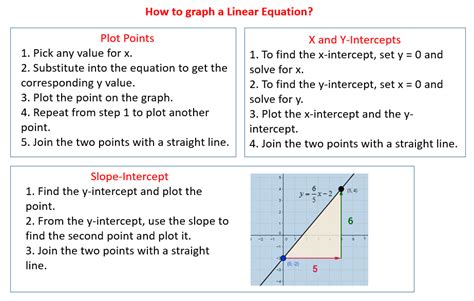 That will let you find b. Graphing Linear Equations (solutions, examples, videos)