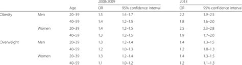 odds ratio or and 95 confidence intervals for obesity and overweight download scientific