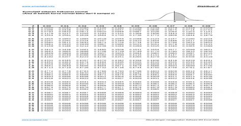Tabel Distribusi Normal Z Pdf Document