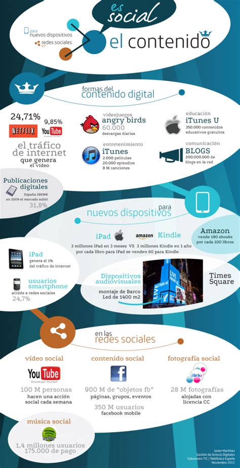 El Contenido Es Social Infografia Infographic Marketing Socialmedia