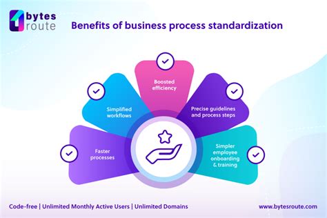 The Business Process Standardization Definition