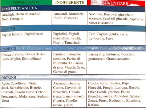 La dieta del gruppo sanguigno a positivo (e a negativo): Dieta per gruppo sanguigno 0 - 2016RISKSUMMIT.ORG